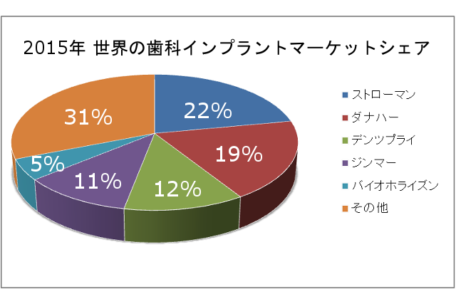 2015年 世界の歯科インプラントマーケットシェア