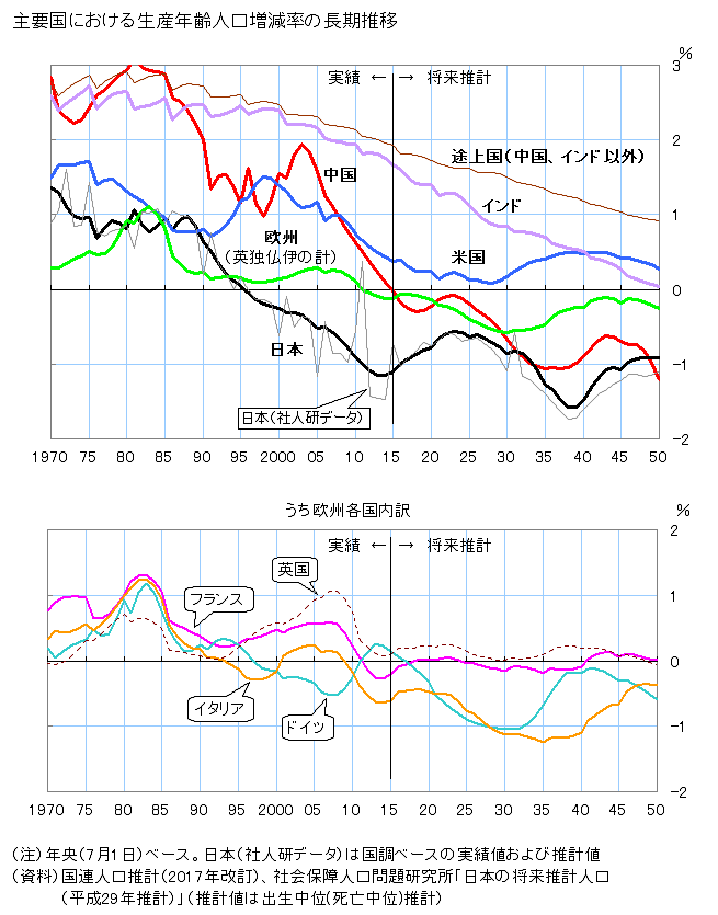 図録 主要国における生産年齢人口増減率の長期推移