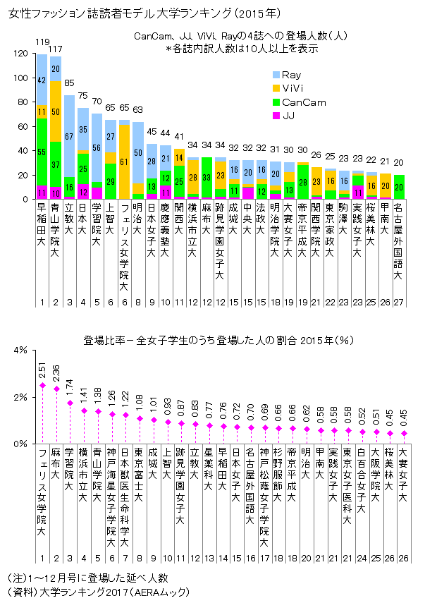 図録 女性ファッション誌読者モデル大学ランキング