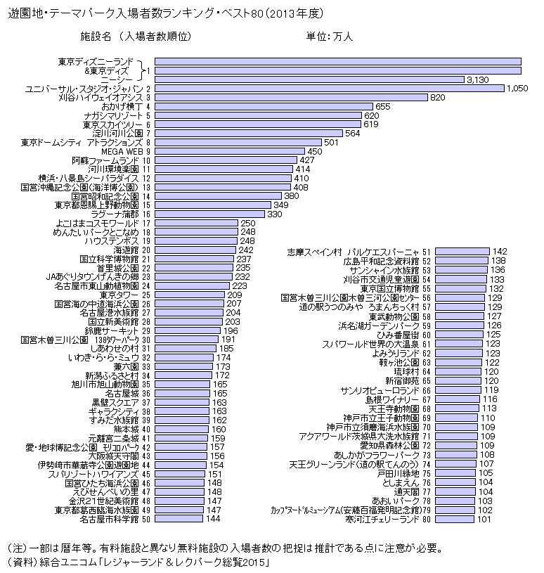図録 遊園地・テーマパーク・ランキング