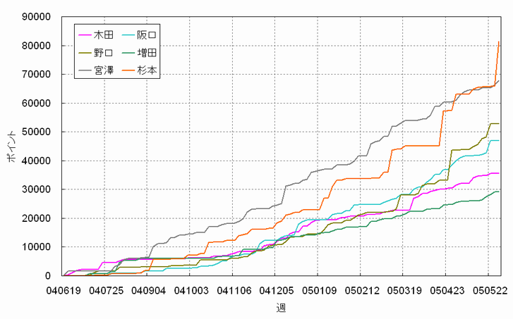 �|�C���g����'04-'05