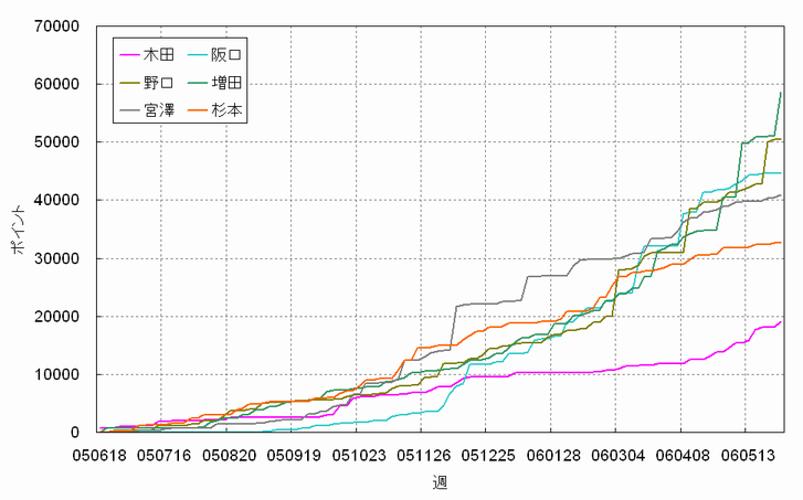 �|�C���g����'05-'06