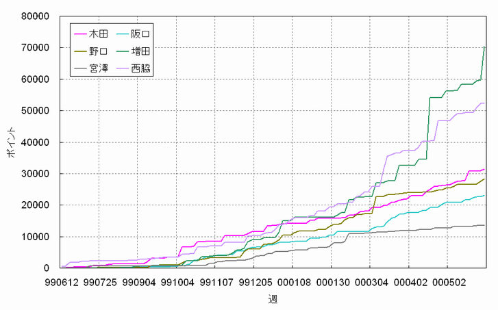 �|�C���g����'99-'00