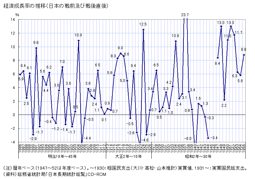 図録 経済成長率の推移(日本の戦前及び戦後直後)